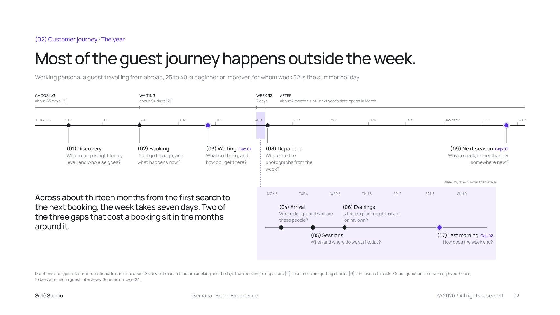 The Semana 32 guest journey drawn as a year: choosing, waiting, the week and after, with the three gaps marked on the timeline